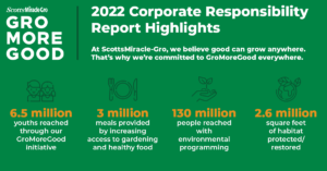 Infographic that reads: 2022 Corporate Responsibility Report Highlights At ScottsMiracle-Gro, we believe good can grow anywhere. That’s why we’re committed to GroMoreGood everywhere. 6.5 million - we’ve reached more than 6.5 million youths and are on our way to reaching 10 million through our GroMoreGood initiative (Community Engagement) 3 million healthy meals provided by providing increased access to gardening and healthy food (Community Engagement) 130 million - people reached with environmental programming (Community Engagement) 2.6 million square feet of habitat protected/restored (Community Engagement) 