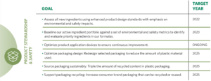 Product stewardship and safety goals: • Assess all new ingredients using enhanced product design standards with emphasis on environmental and safety impacts. Baseline our active ingredient portfolio against a set of environmental and safety metrics to identify and evaluate priority ingredients in our formulas. Optimize product application devices to ensure continuous improvement. Optimize packaging design: Redesign selected packaging to reduce the amount of plastic material used. Source packaging sustainably: Triple the amount of recycled content in plastic packaging. Support packaging recycling: Increase consumer brand packaging that can be recycled or reused.