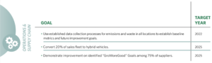 Operations & Supply Chain goals: Use established data collection processes for emissions and waste in all locations to establish baseline metrics and future improvement goals. Convert 20% of sales fleet to hybrid vehicles. Demonstrate improvement on identified “GroMoreGood” Goals among 75% of suppliers.
