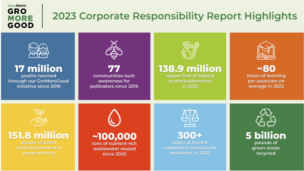 2023 Corporate Responsibility Report Highlights - 17 million youths reached through our GroMoreGood initiative since 2019, 77 communities built for pollinators since 2019, 138.9 square feet of habitat protected/restored in 2022, about 80 hours of learning per associate on average in 2022, 151.8 million people reached with environmental programming, about 100,000 tons of nutrient-rich wastewater reused since 2002, 300+ hours of legal & compliance training for associates in 2022, 5 billion pounds of green waste recycled