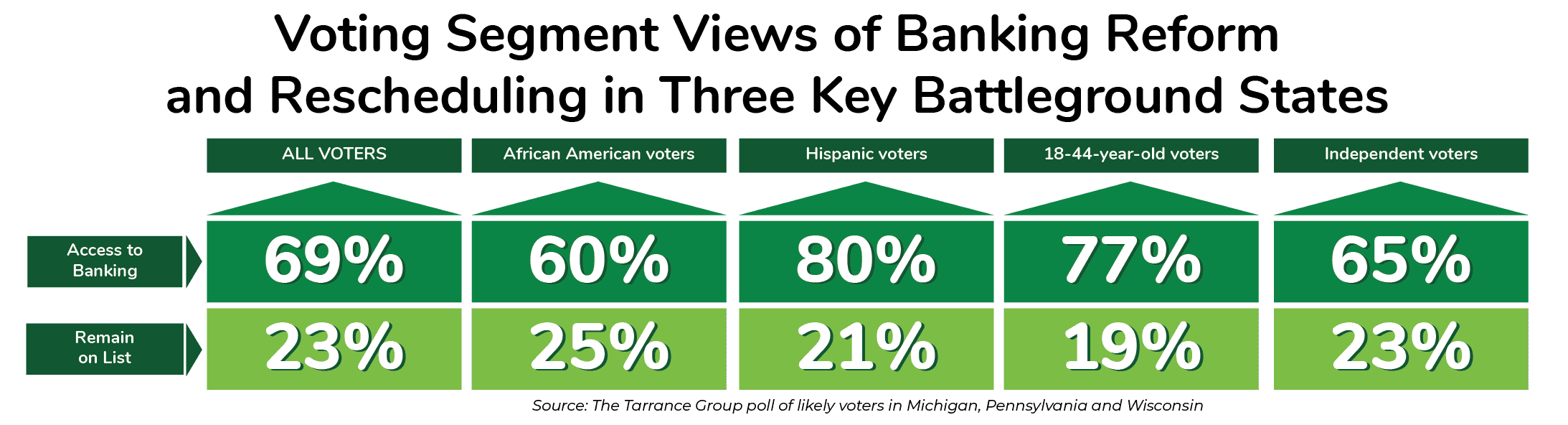 Graphic showing voting segment results from three key battleground states