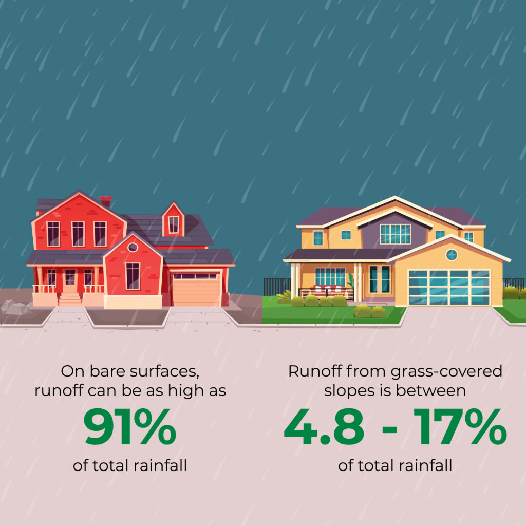 Graphic that shows two houses, one with grass and one without. The one without has text that reads: On bare surfaces, runoff can be as high as 91% of total rainfall. The house with grass has a description that reads: Runoff from grass-covered slopes is between 4.8 - 17% of total rainfall